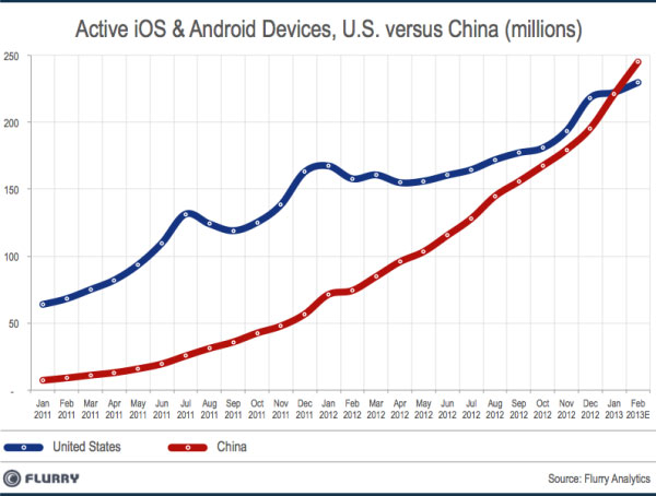 中国成世界活跃iOS和Android智能设备数量最多国家